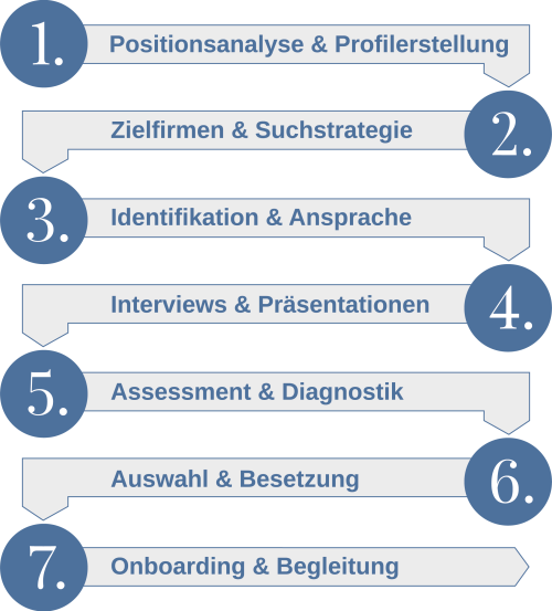 prozess